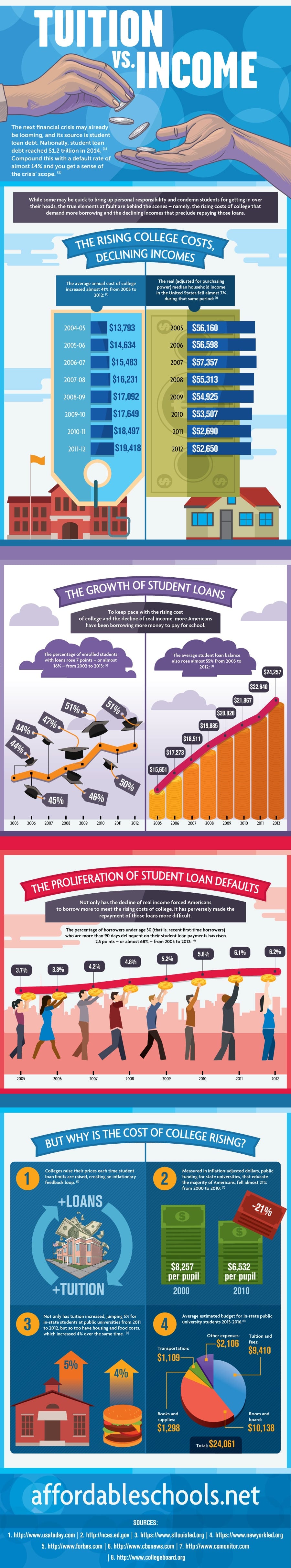 college tuition vs income