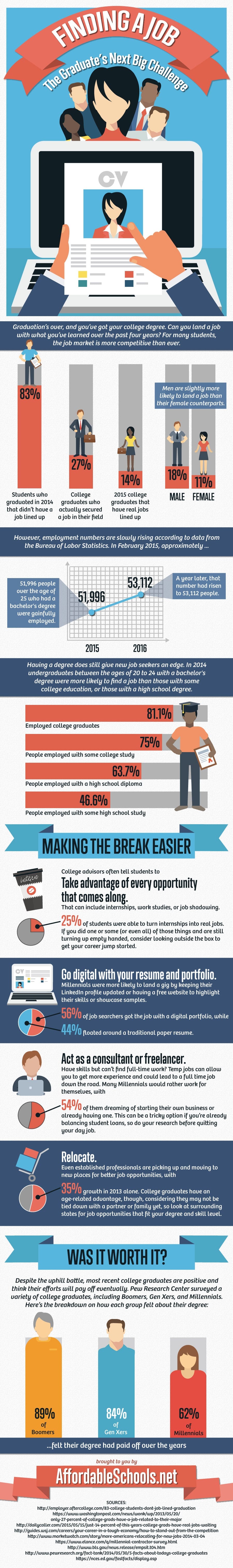 finding a job after college statistics